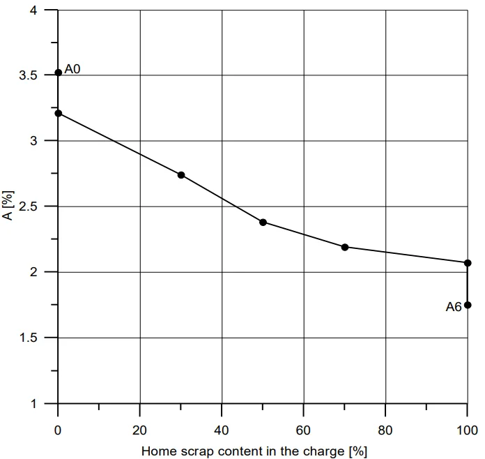 Fig. 4. The elongation of AZ91 alloy castings with the home scrap in the charge.