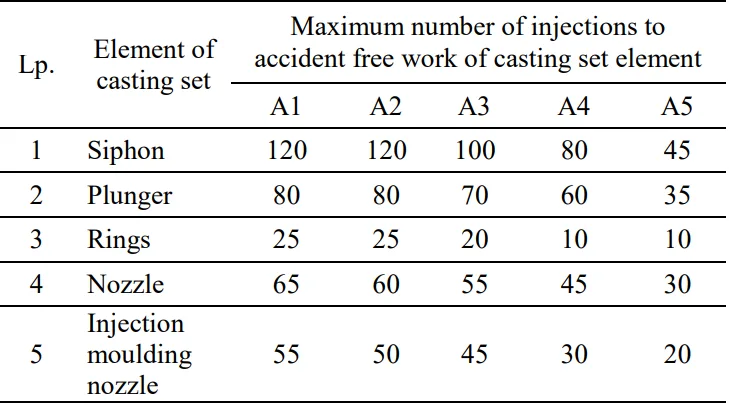 Table 1. Wear of the casting instrumentation