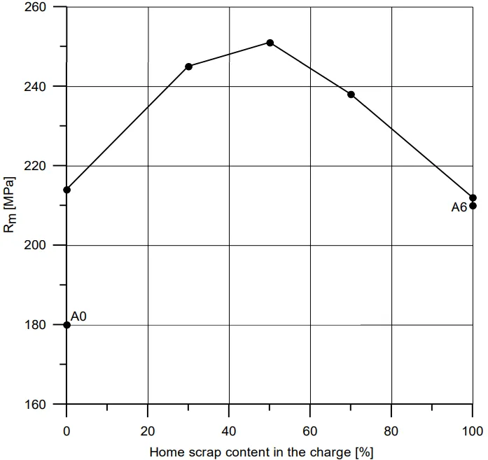 Fig. 3. The tensile strength of AZ91 alloy castings with the home scrap in the charge