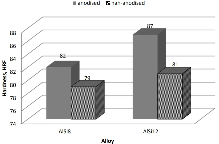 Fig. 4. Mass loss measured during the wear test of the anodized and non-anodized AlSi8 and AlSi12 alloys