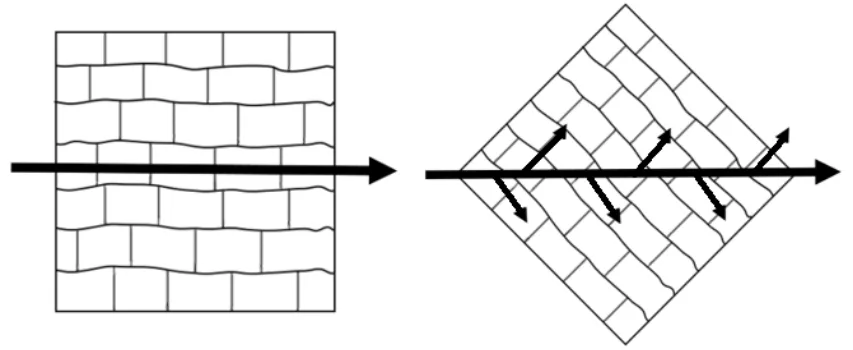 Fig. 1. Testing of anisotropic material – good direction of testing (left), direction with big attenuation (right) [2]