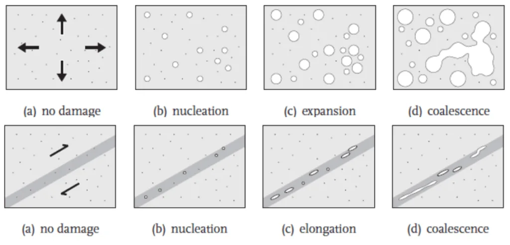 Figure 1: Evolution of material damage by different stress states (Engelen, 2005).
