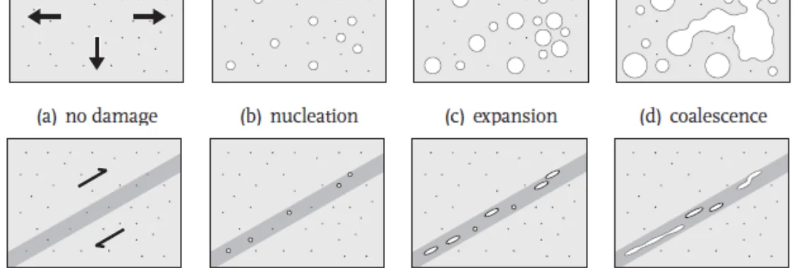 Figure 1: Evolution of material damage by different stress states (Engelen, 2005).
