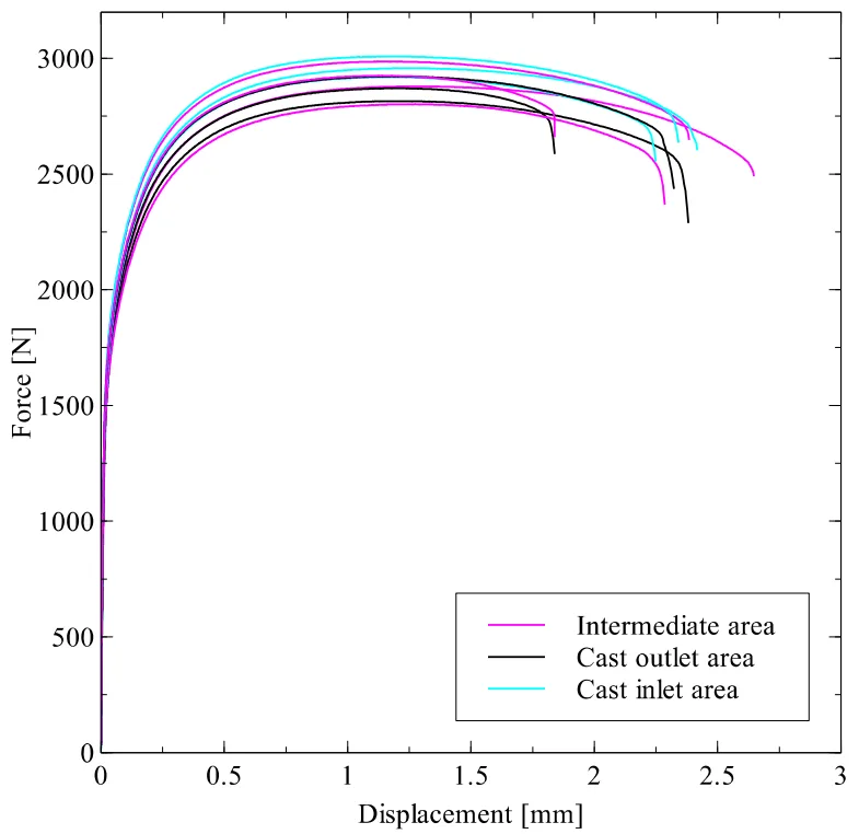 Figure 4: Experimental force vs. displacement curves of flat tensile tests for different regions within the casted part.