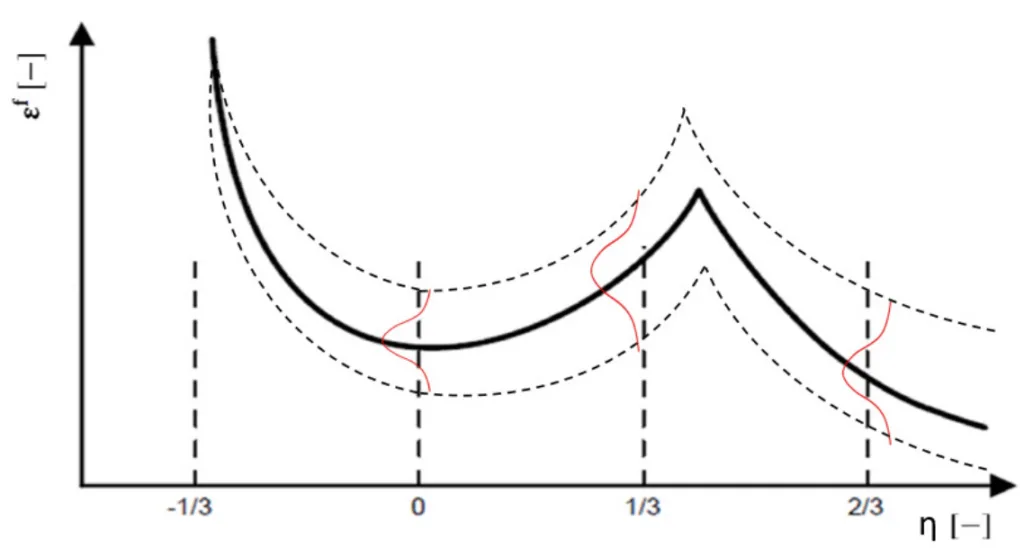 Figure 7: Schematic concept for the stochastic damage modelling (red and dashed line) based on the approach of (Bao and Wierzbicki, 2004) (black, solid line).