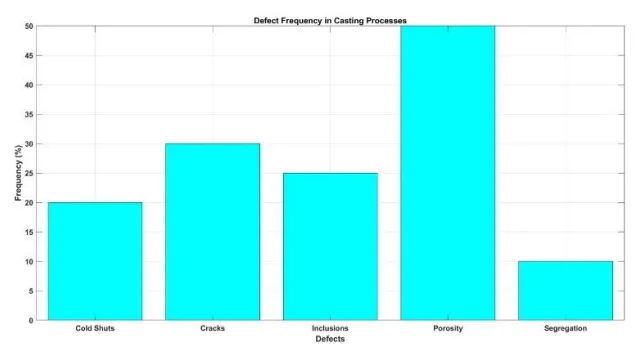 Figure 2: Defect Frequency in Casting Process [38-42]