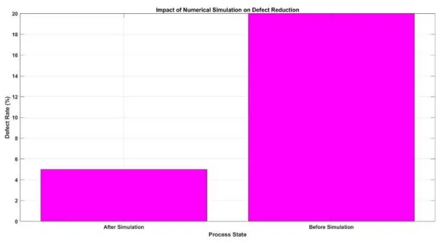 Figure 3. Effect of Numerical Simulation on Defect Reduction