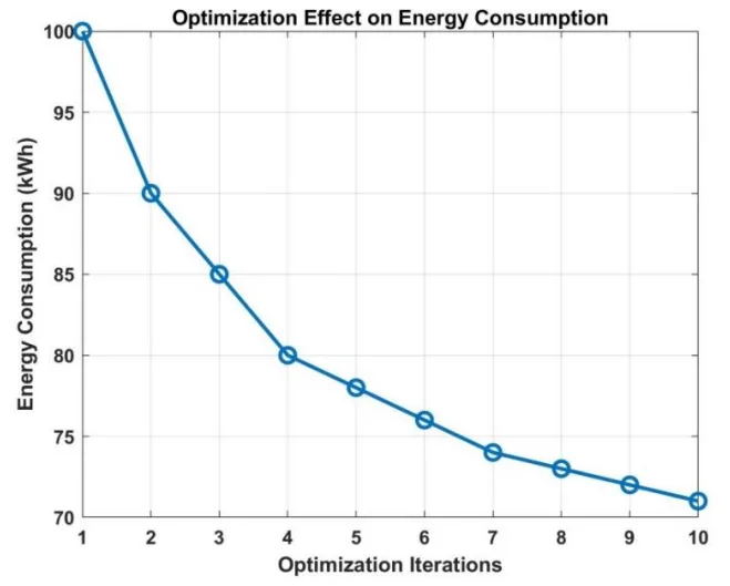 Figure 4. Optimization impact in Energy Consumption