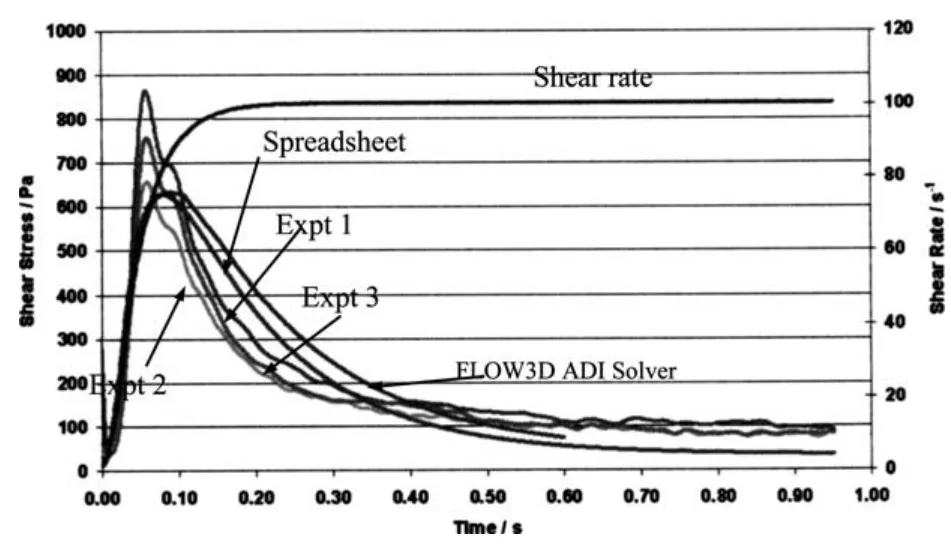 Fig. 7.8 Shear rate jump from 1 to 100 s1 in SnPb alloy .fs D 0:36/ showing repeats of the same experiment and modeled fits using a spreadsheet and FLOW-3D predictions with a new ADI solver, which was introduced to address the challenges posed by fluids where the viscosity and shear rate change by many orders of magnitude in short times and spaces [76]