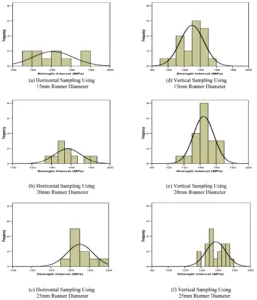 Fig. 3. Frequency Histogram Plots of Bending Strength for Horizontal and Vertical Sampling Method