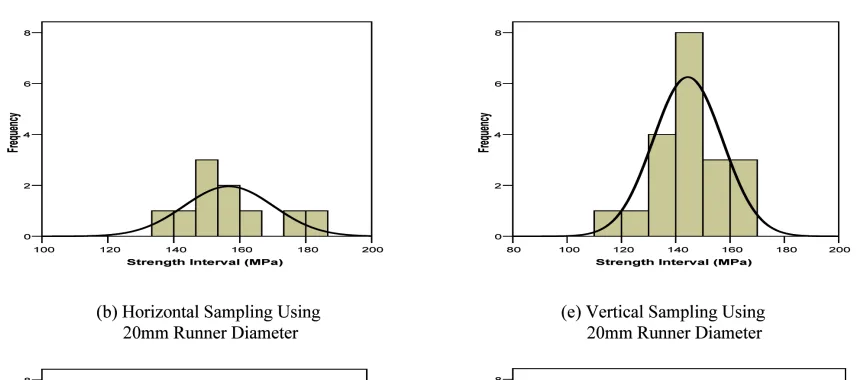 Fig. 3. Frequency Histogram Plots of Bending Strength for Horizontal and Vertical Sampling Method