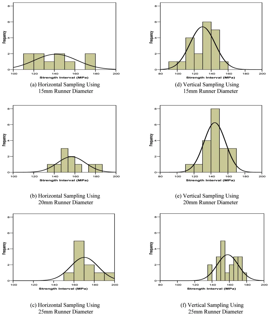 Fig. 3. Frequency Histogram Plots of Bending Strength for Horizontal and Vertical Sampling Method
