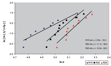 Fig. 4. Weibull Plots of All Casting Specimens for Horizontal Sampling