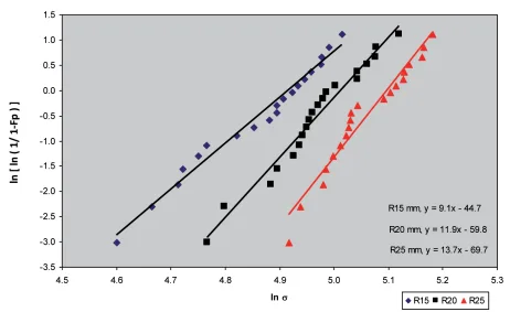 Fig. 5. Weibull Plots of All Casting Specimens for Vertical Sampling