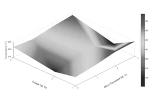 Fig. 41. Tsol - Solidus Temperature (°C) vs. Cu (wt.%) and SiEQ (wt.%)
