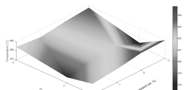 Fig. 41. Tsol - Solidus Temperature (°C) vs. Cu (wt.%) and SiEQ (wt.%)