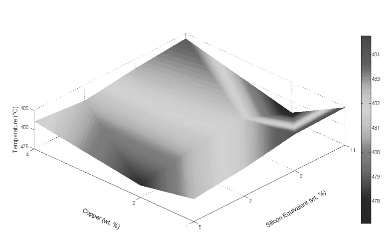 Fig. 41. Tsol - Solidus Temperature (°C) vs. Cu (wt.%) and SiEQ (wt.%)