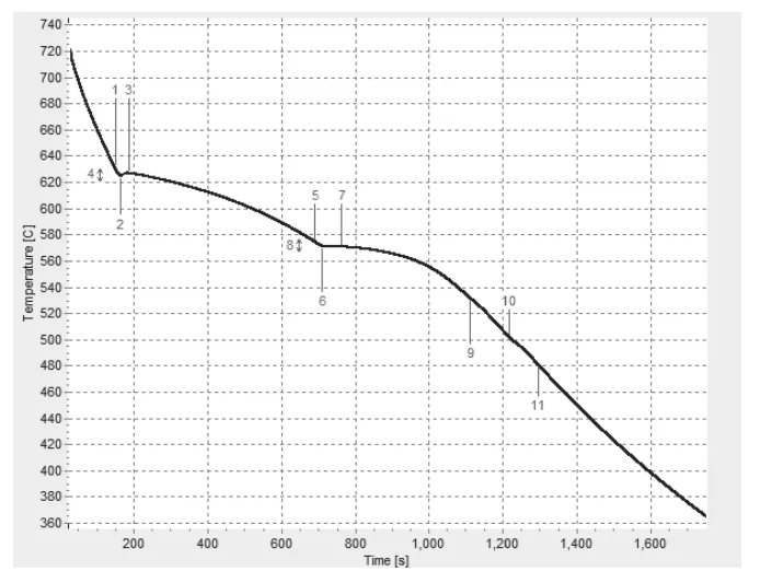 Fig. 1. Temperature vs. Time Cooling Curve of a Nominal 5 wt.%
Si and 1 wt.% Cu Aluminum Alloy