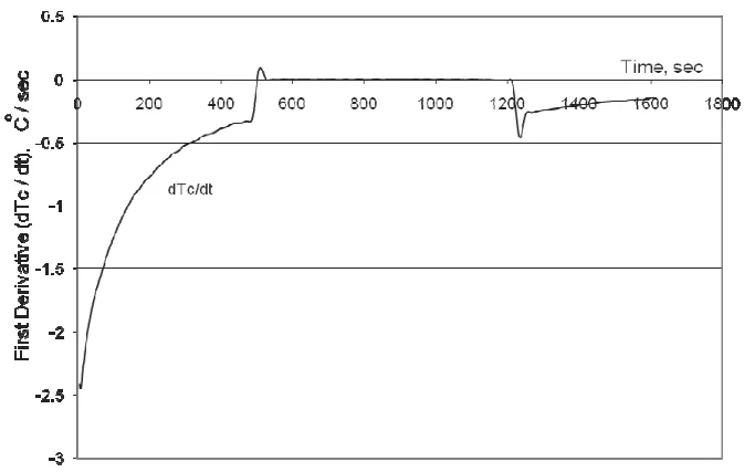 Fig. 10. First derivative of the Cooling Curve for tin with a purity of 99.95%