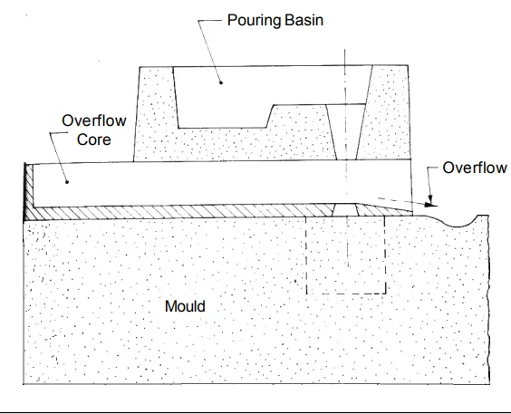 Figure 5: Schematic Diagram
for the Volume Deficit Experiment
for Cube Shape Casting
