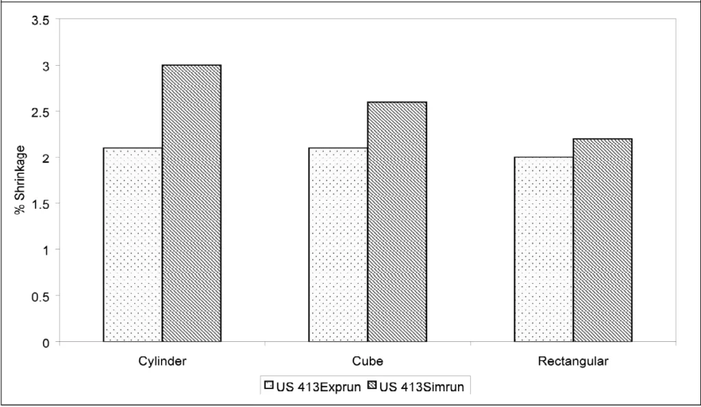 Figure 8: Shrinkage Porosity Values for Simulation and Experimental Studies