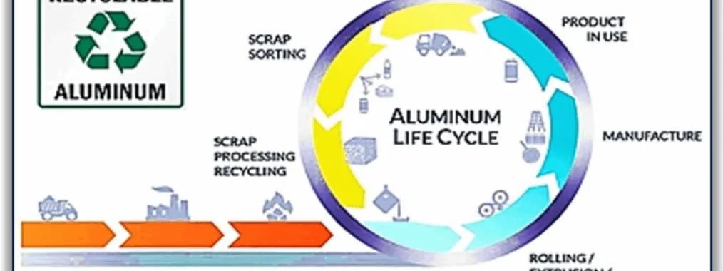 Figure 1 The aluminium life cycle