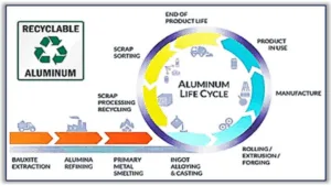 Figure 1 The aluminium life cycle