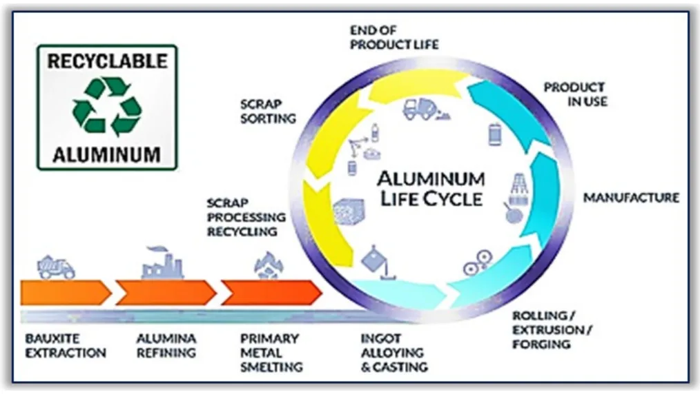 Figure 1 The aluminium life cycle