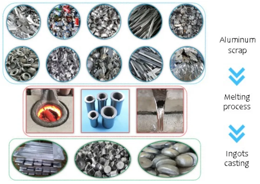 Figure 4 Re-melting the aluminium scrap