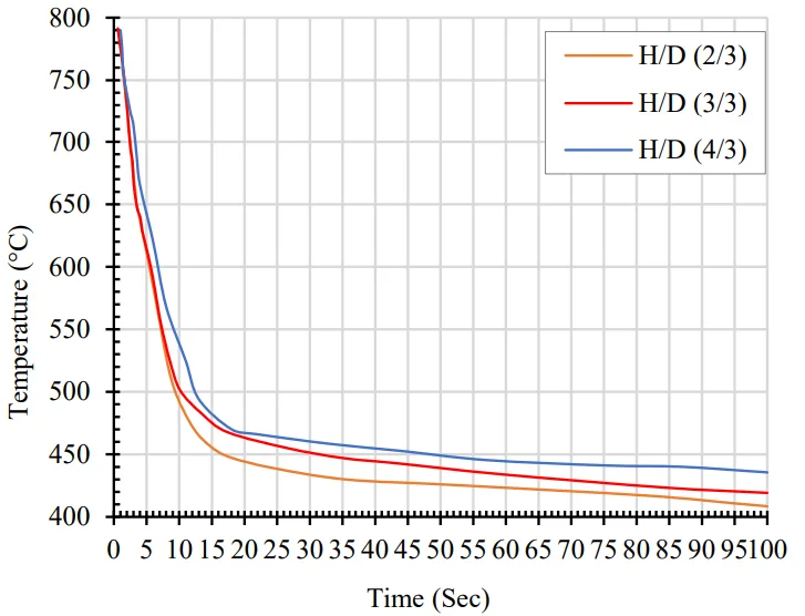 Figure 4. Cooling curves of samples with aspect ratio H/D