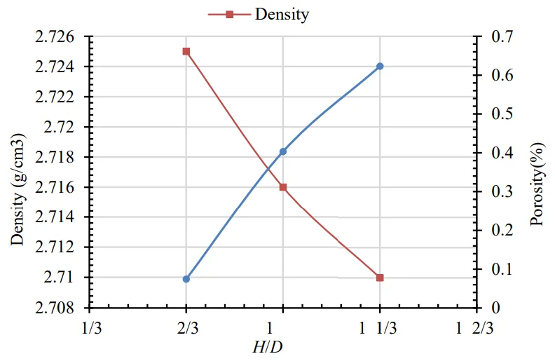 Figure 5. Porosity level and density at pressure (90Mpa)