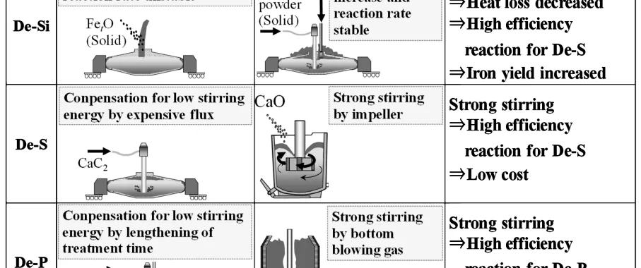 Fig. 1 Improvement by allotment of refining function in hot-metal pretreatment