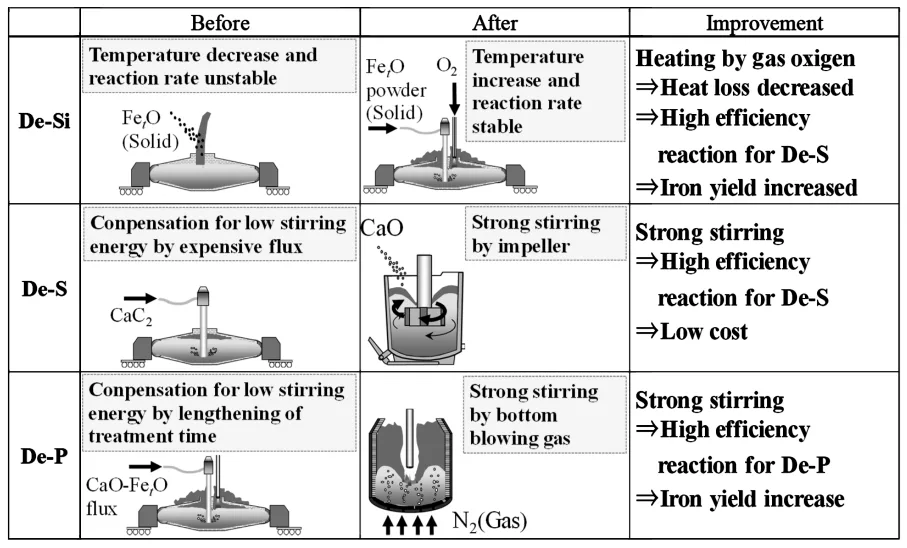 Fig. 1 Improvement by allotment of refining function in hot-metal pretreatment