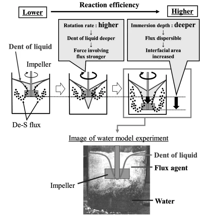 Fig. 2 Effect of impeller speed and immersion depth on dispersion of desulfurization agent