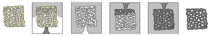 Figure 1 Principle of the two-stage investment casting process using an evaporative polyurethane (PUR) pattern [6]