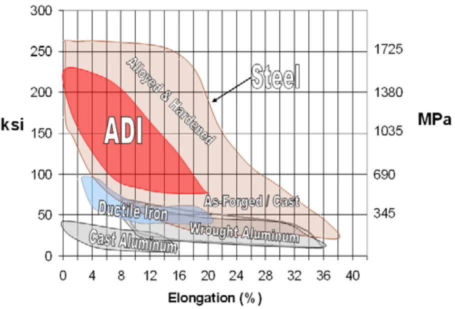 Figure 1: A comparison of the yield (proof) strength of ADI to that of several engineering materials.