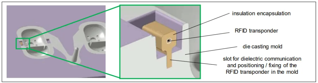 Figure 3: Positioning and Fixing the RFID Transponder with Insulation in the Die
Casting Mold