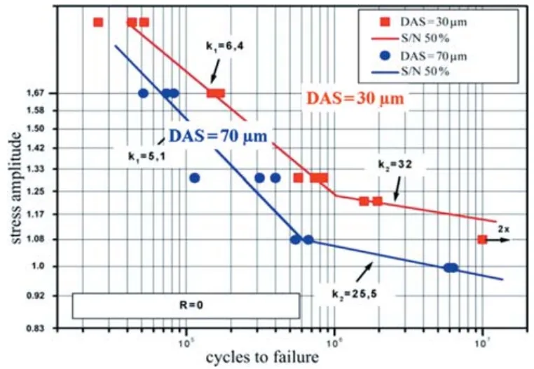 Figure 12: S-N curves for specimens with different DAS 6
Slika12: S-N-krivulje za razli~en DAS6