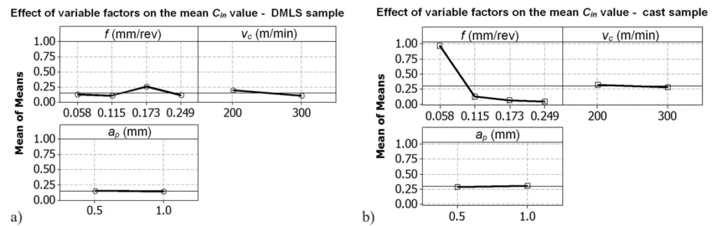 Fig. 3. Effect of test variables on the values of Cin. Turning of (a) laser sintered aluminum (b) cast aluminum
