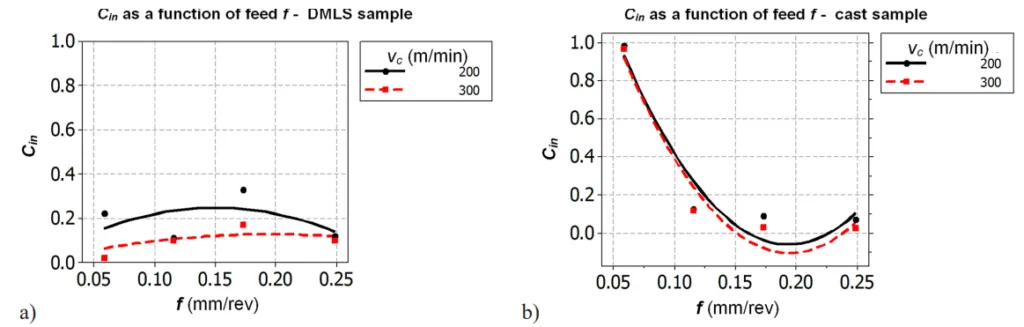 Fig. 4. Cin as a function of feed f. Turning of (a) laser sintered aluminum (b) cast aluminum