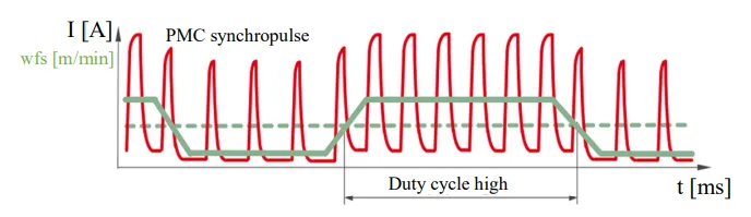 Fig. 7 Waveform during synchropulse