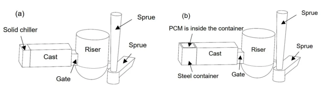 Fig.1 - Schematics of the casting moulds: (a) Chill sample and (b) PCM sample.