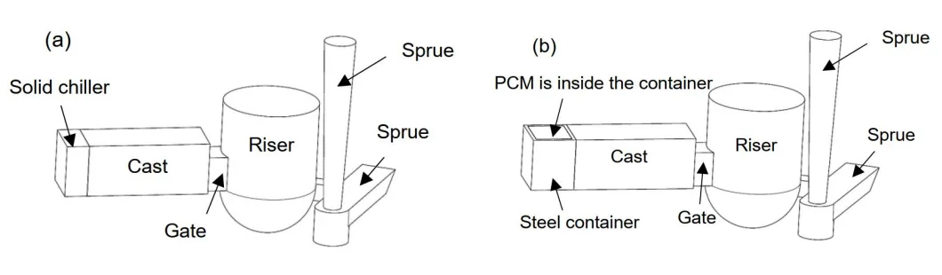 Fig.1 - Schematics of the casting moulds: (a) Chill sample and (b) PCM sample.