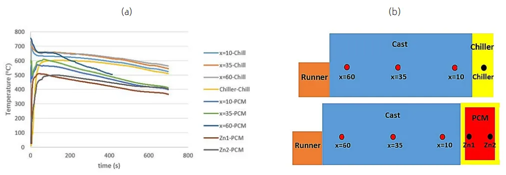 Fig.2 - (a) Experimental T-t curves for both PCM and Chill samples and (b) Location of three thermocouples at 10, 35, and 60 mm from the chiller surface in both PCM and Chill samples, one thermocouple in the chiller (Chill sample) and two thermocouples, i.e. Zn1 and Zn2, in the PCM (PCM sample).