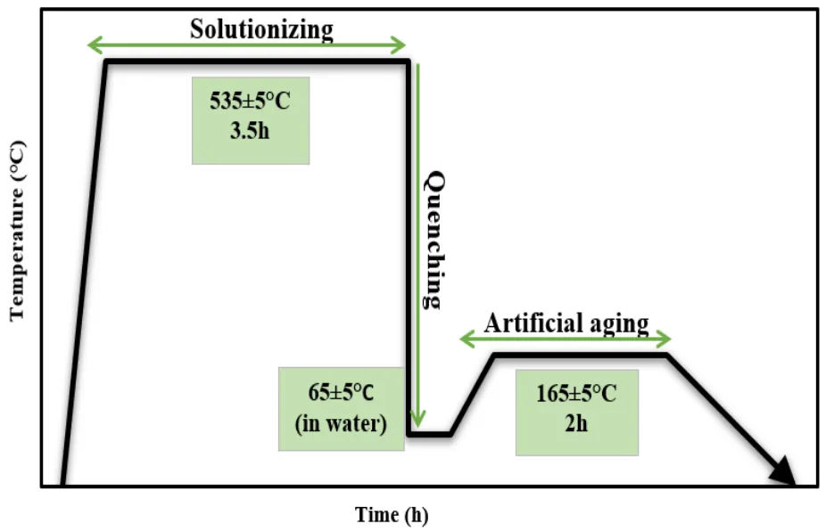 Fig. 2. T6 Heat treatment