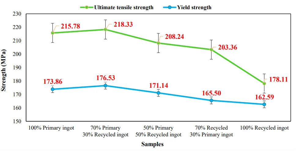 Fig. 7. Yield strength and ultimate tensile strength values of the samples