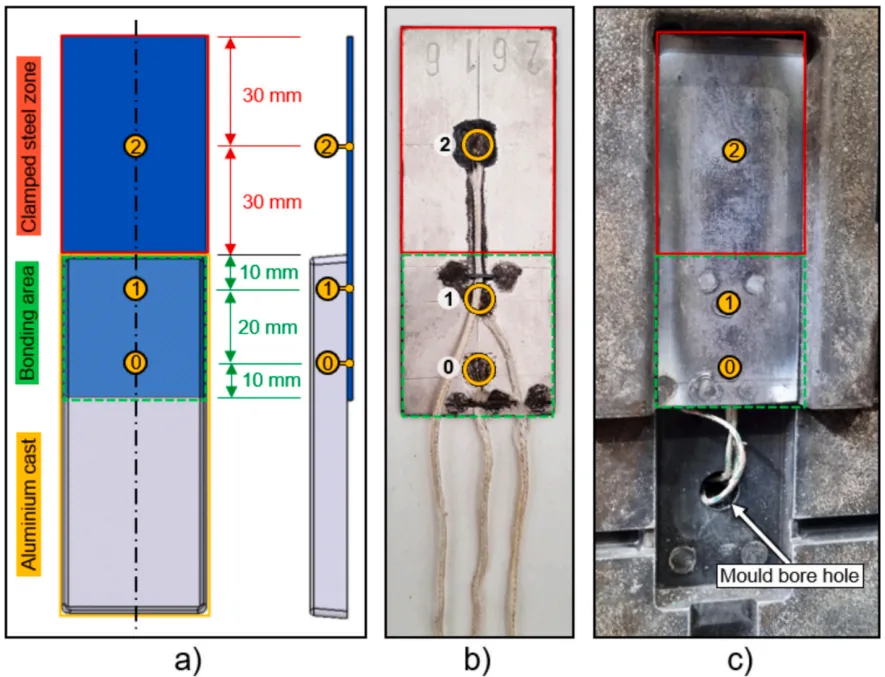 Fig. 3. a) Schematic illustration of the steel sheet with temperature measurement positions on bottom and top of the bonding area and in the clamped steel zone (positions 0, 1, 2), b) bonding side of the steel sheet with welded thermocouples, c) backside of the sheet positioned in the movable mould half.