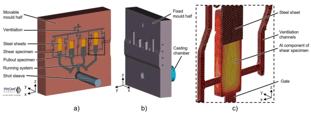 Fig. 4. Components of the numerical casting model: a) aluminium cast components and steel sheet inserts in the movable mould half, b) fixed mould half with
casting chamber, c) detailed image of the FE-mesh.