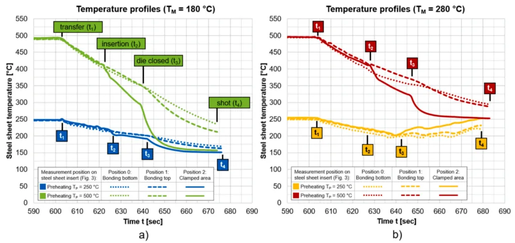Fig. 6. Temperature profiles of steel sheets from furnace transfer to HPDC shot at different mould temperatures: a) 180 ◦C, b) 280 ◦C. The locations of temperature
measurements (points 0, 1, 2) are indicated in Fig. 3.
