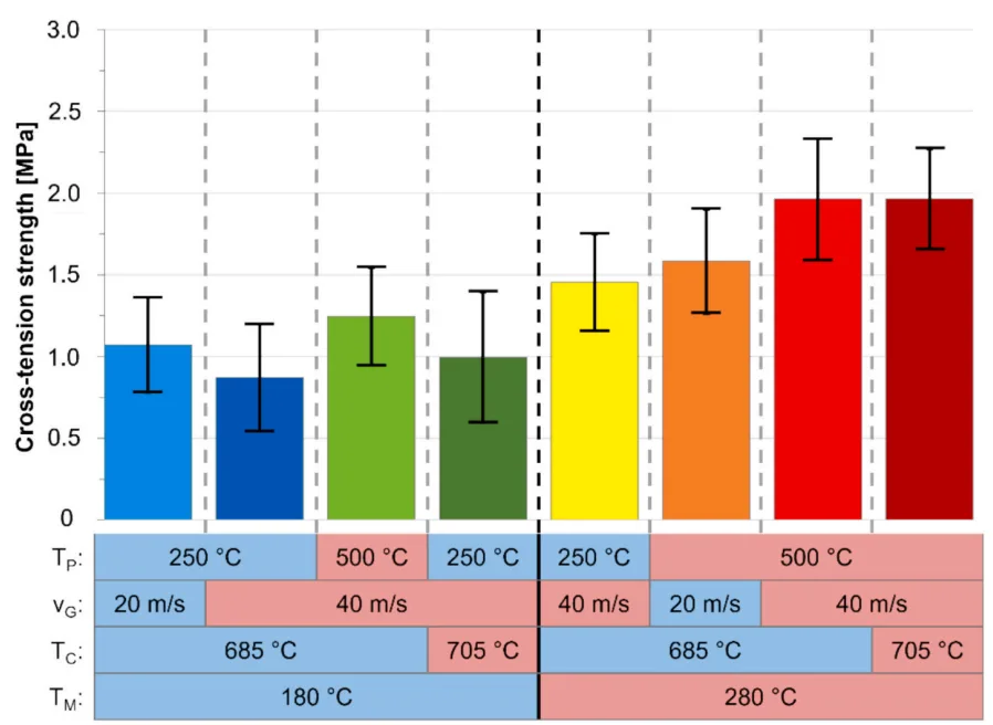 Fig. 23. Bar chart diagram of the cross-tension strength for different mould (TM), casting (TC) and preheating temperatures (TP) as well as different gate velocities
(vG) and their combinations.